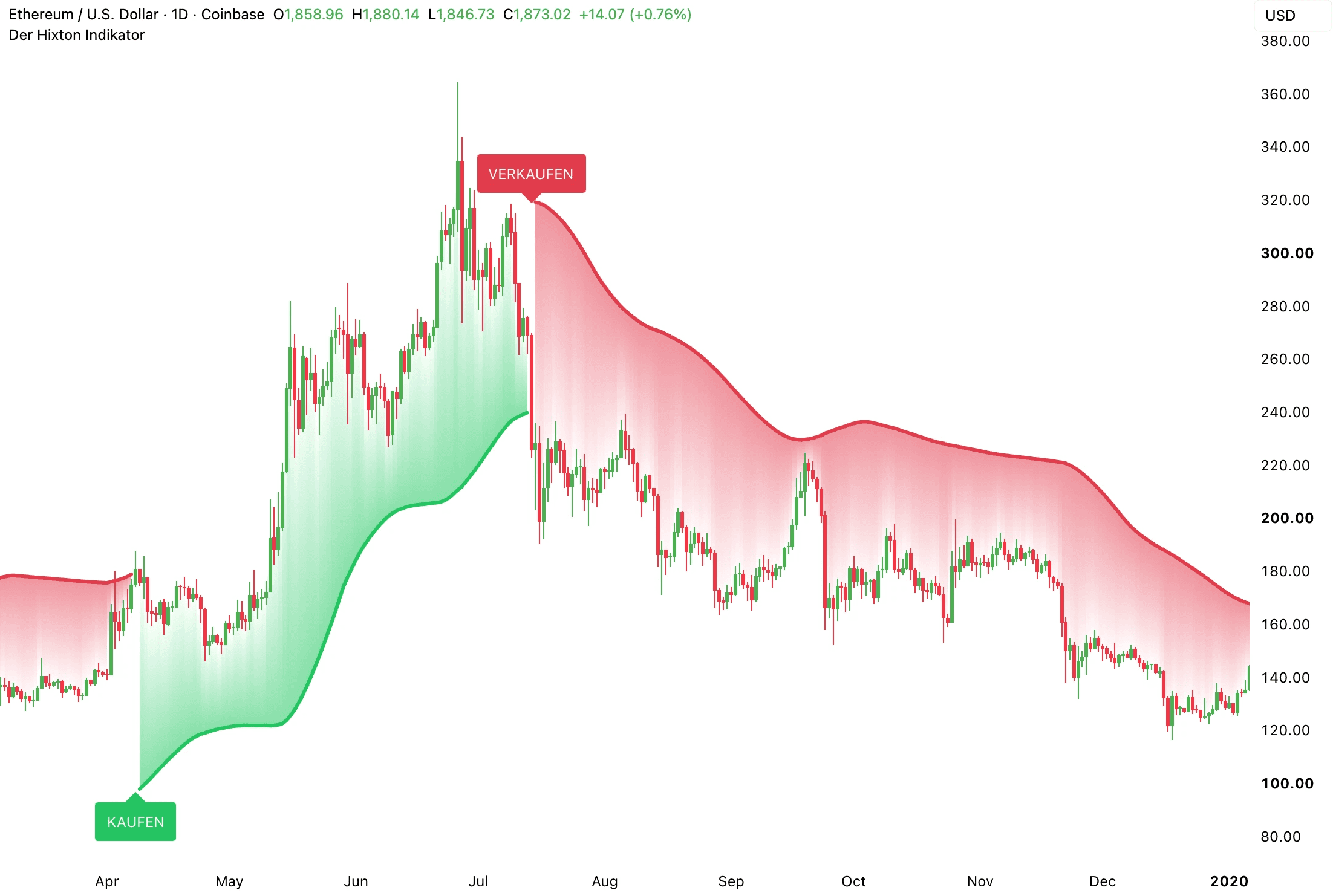 Hixton Indicator on a TradingView chart with buy and sell signals